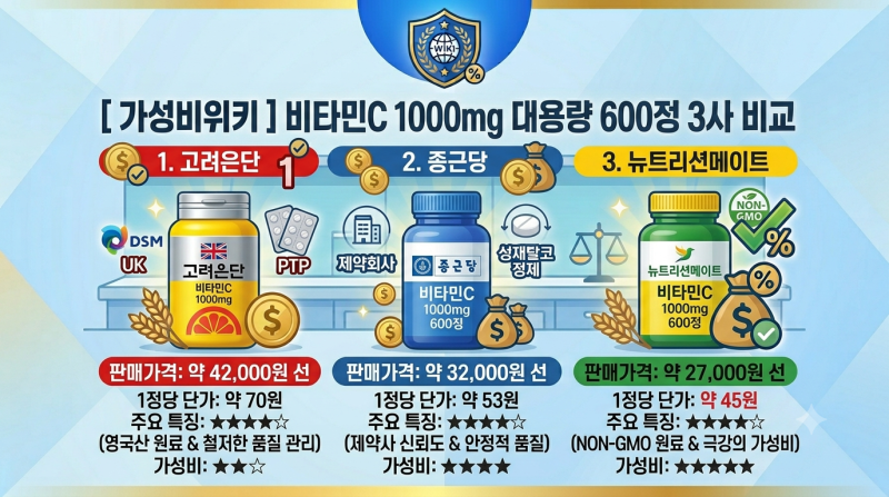 [내돈내산] 비타민C 1000mg 대용량 600정 3사 솔직 비교! 고려은단 vs 종근당 vs 뉴트리션메이트 ....
