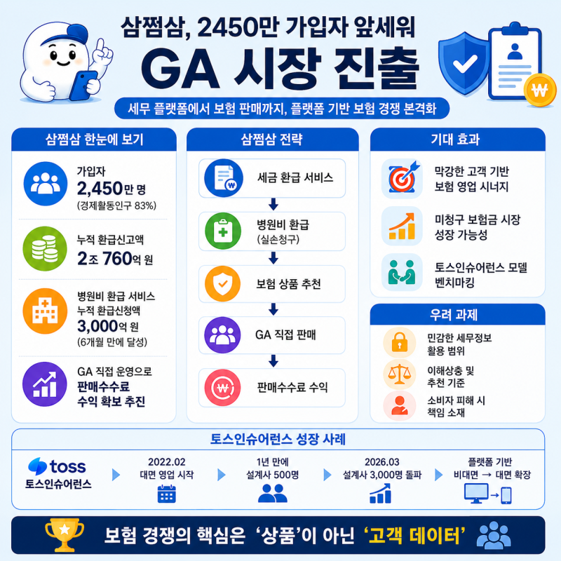 삼점삼, 보험시장까지 진출? GA 사업 확장 배경과 전망