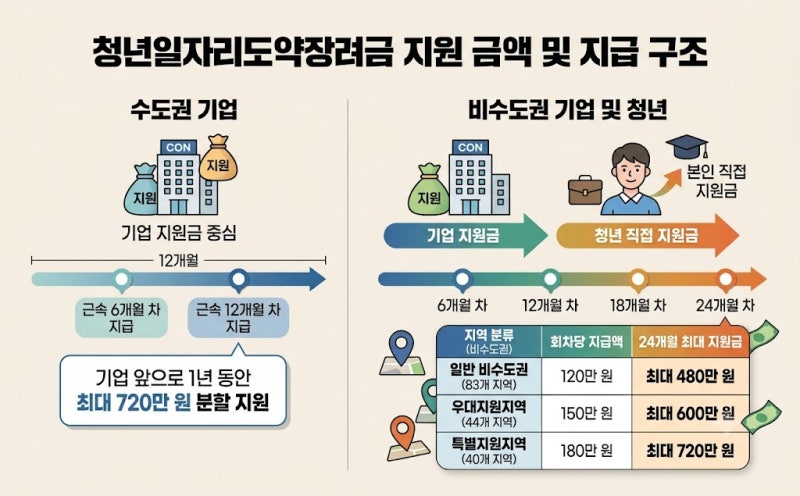 최대 720만 원 인건비 지원! 청년일자리도약장려금 조건부터 부정수급 주의사항까지 핵심요....