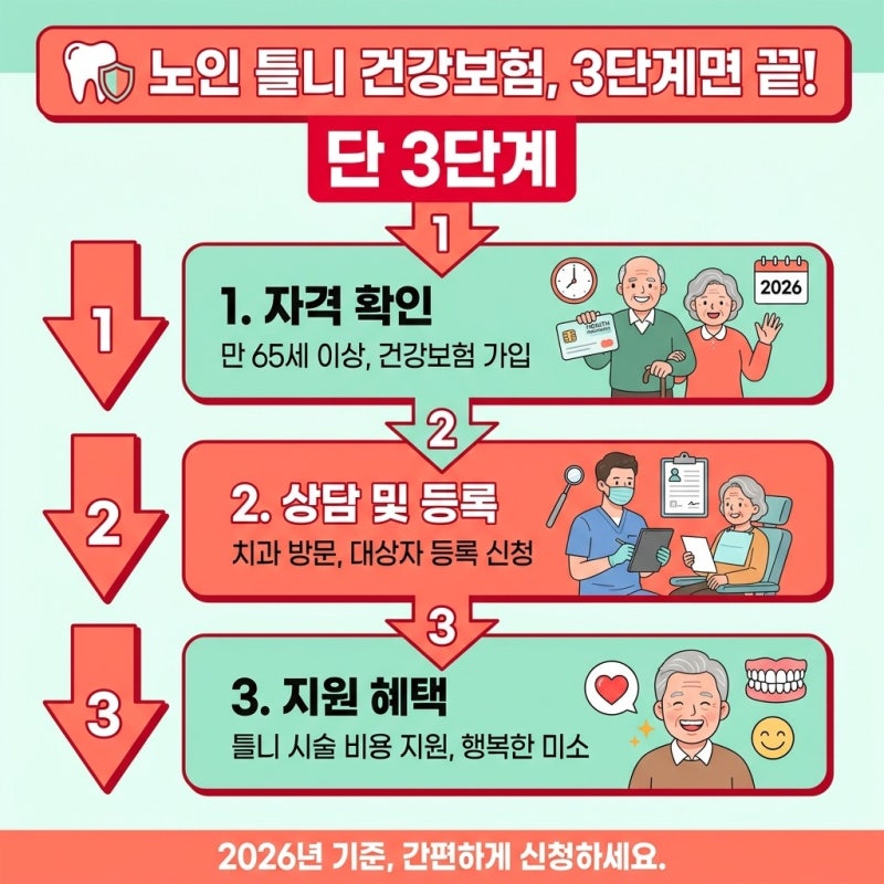 하반기 바뀌는 노인 틀니 지원 만 65세 이상 건강보험 적용 기준, 부모님 신청 전 확인 과정