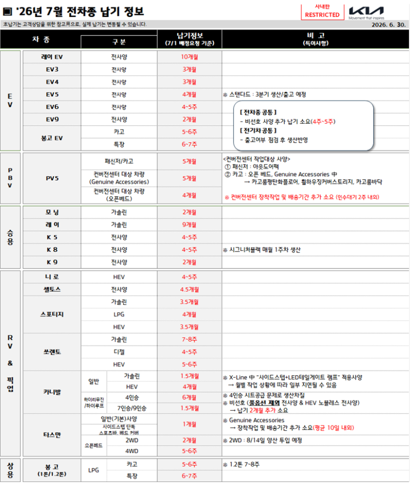 2026년 7월 기아 납기표 | 레이·셀토스·EV5 등 전 차종 출고기간