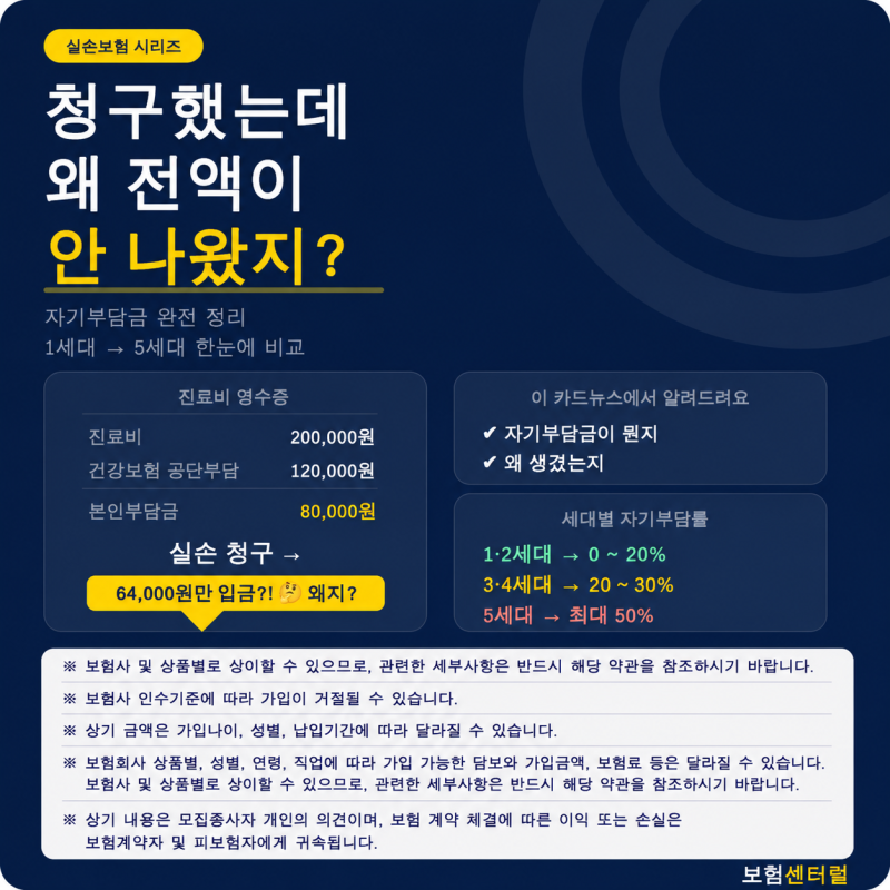 실손 보험료(실비 보험료) 자기부담금 — 자기부담금 완전 정리 (1~5세대)