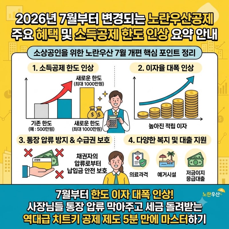 소기업 소상공인 필수 금융 노란우산가입 7월 개편 혜택과 페이백 이벤트 활용법