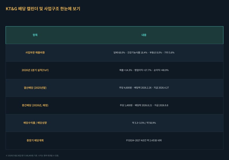 # KT&G 배당금 지급일과 주가, 담배+건강기능식품 투트랙이 고배당을 지탱하는 구조