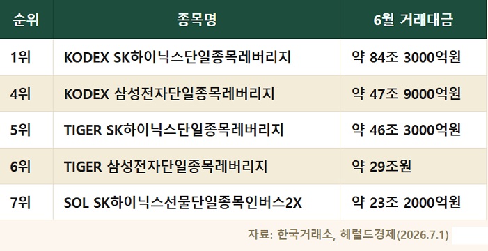 <b>삼전닉스 레버리지 ETF</b>와 변동성 증폭 관계