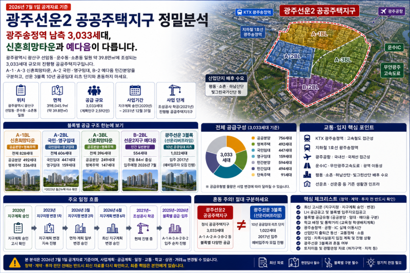[광주선운2 공공주택지구 정밀분석｜광주송정역 남측 3,033세대, 신혼희망타운과 예다음이 다....