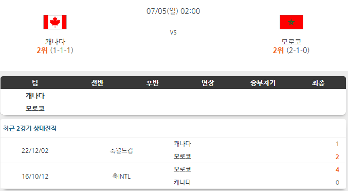 캐나다 <b>모로코</b> 7월5일 분석 [25/26 북중미 월드컵]