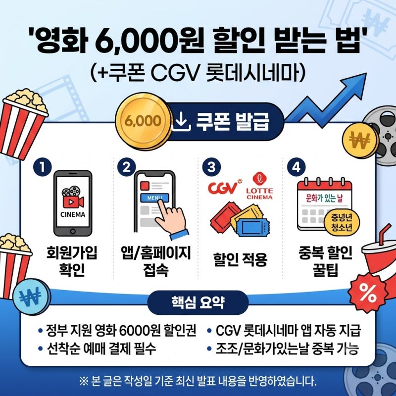 [단독 정리] 7월 2차 배포 확정! CGV·롯데시네마 6천원 할인권 다운로드 및 사용법