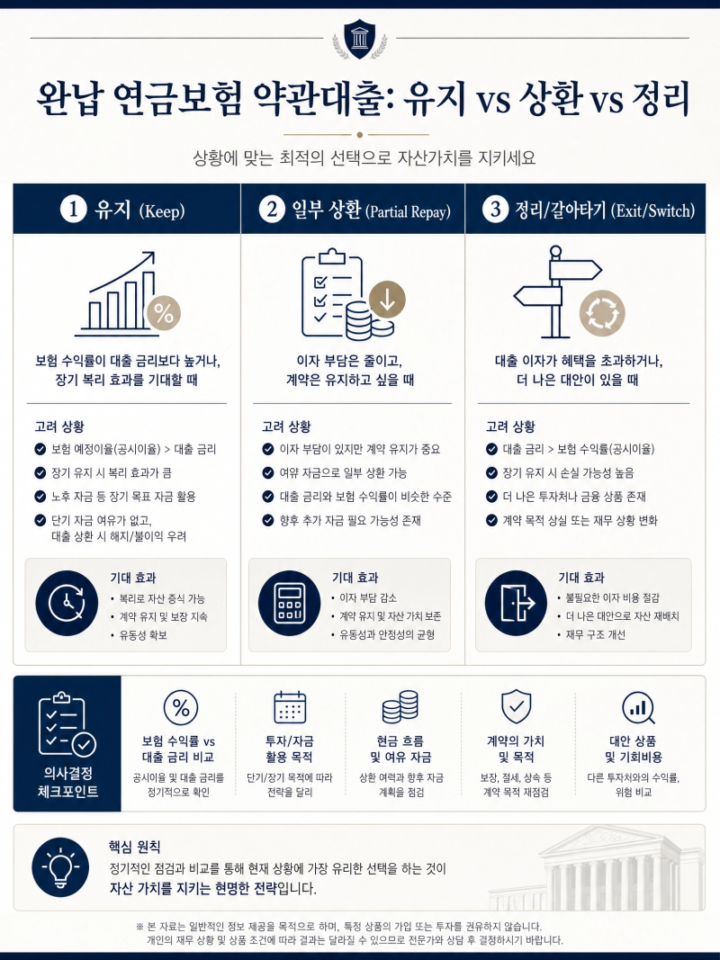 완납한 연금보험인데 약관대출이 남아있다면?
