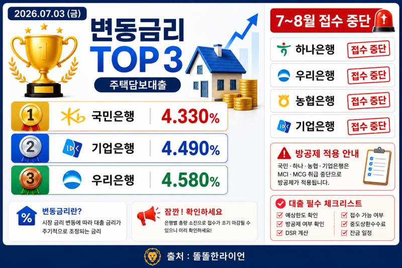 2026년 7월 3일 주택담보대출 금리 비교 ㅣ 국민·신한·하나·우리·농협·기업 최저금리 총정....