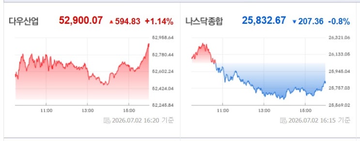 <<b>뉴욕 증시</b>> 다우 사상 최고치, 반도체 지수는 5.4% <b>하락</b>.