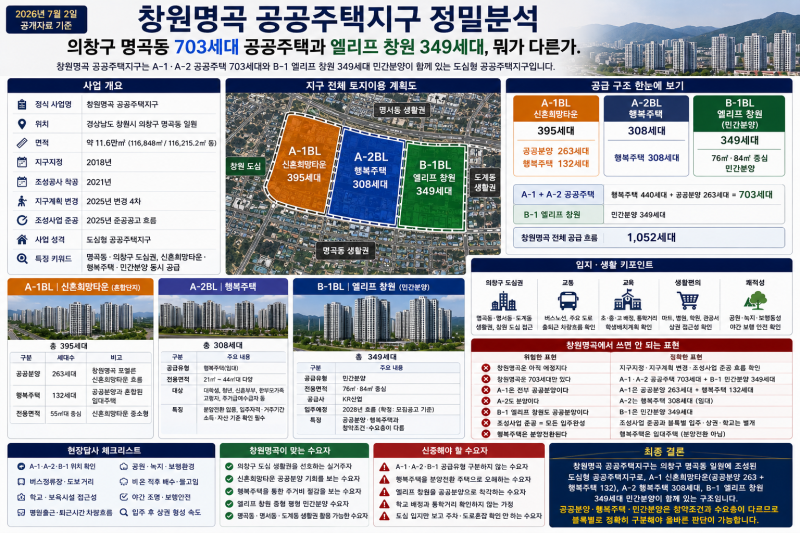 [창원명곡 공공주택지구 정밀분석｜의창구 명곡동 703세대 공공주택과 엘리프 창원 349세대, ....