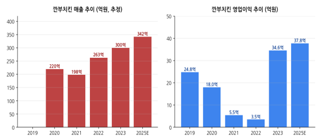 깐부치킨 청담자이점 사진 6