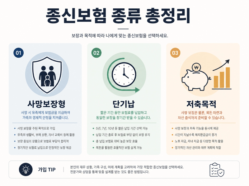 종신보험 종류 총정리: 단기납 종신보험, 사망보장형 종신보험, 저축 목적종신보험 목적에 ....