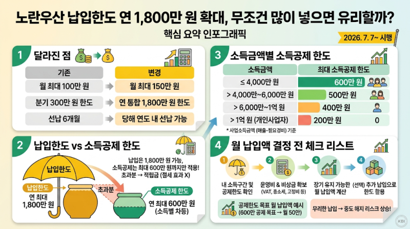 노란우산 납입한도 연 1,800만 원 확대, 무조건 많이 넣으면 유리할까? — 월별 납입 예시, 소....