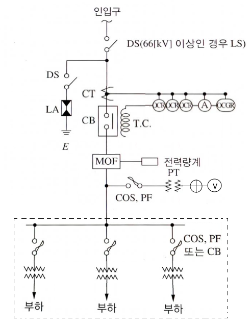 수전설비 표준결선도