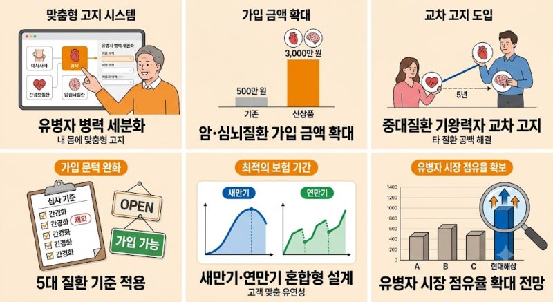 현대해상, 유병자 타깃 ‘내 몸에 맞춤 간편보험’ 출시… 중대질환 교차 고지 도입