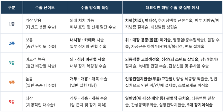 보험 가입자 필독! 질병수술비 1-5종 완벽 가이드 (치질,용종 부터 암 수술까지 한눈에 보기)