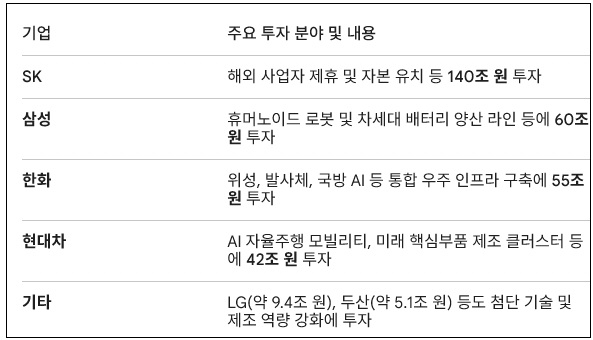 <b>영남권</b>, <b>312조</b> 대규모 <b>투자</b>로 '경제 재도약'…사천은 우주항공... 
