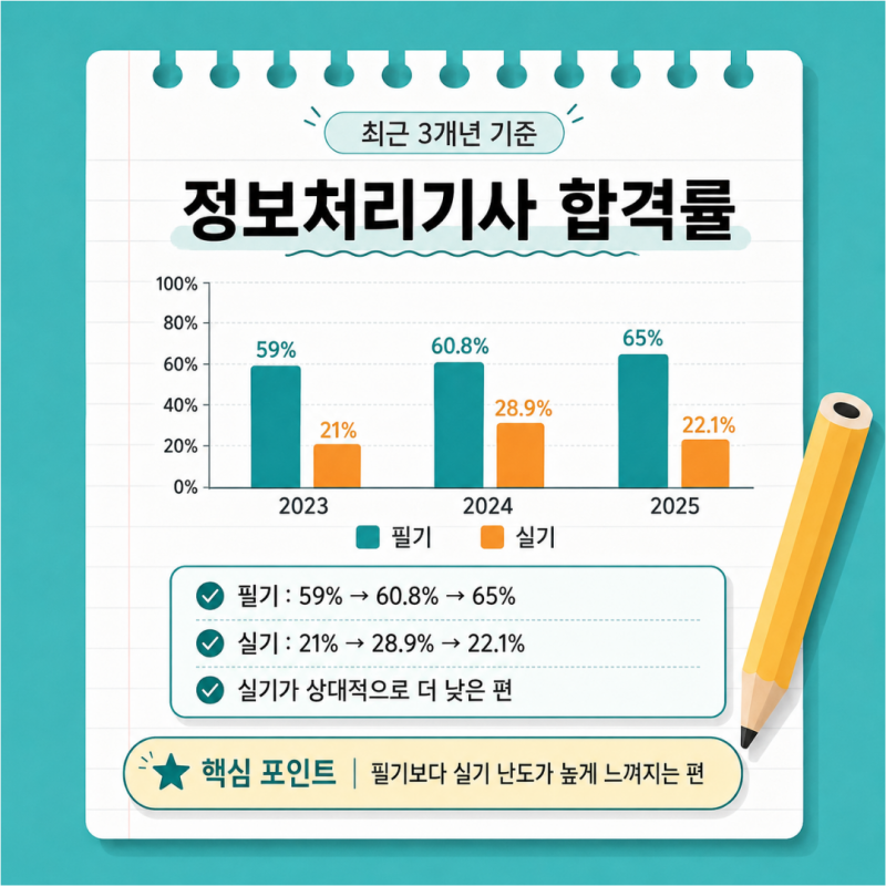정보처리기사 합격률 시험일정 난이도 이렇게 준비해요
