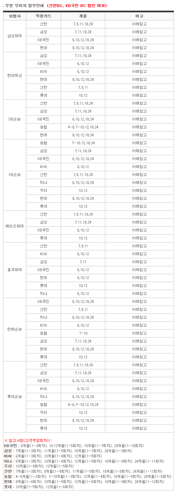 2026년 7월 자동차보험료 카드 무이자 할부 총정리 (삼성화재·현대해상·DB·KB손보 外)