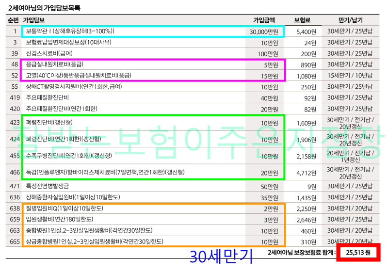 어린이보험 독감 수족구보험 고열응급실비 보장추가 아기 유아 어린이보험 비교 꼭 확인하....
