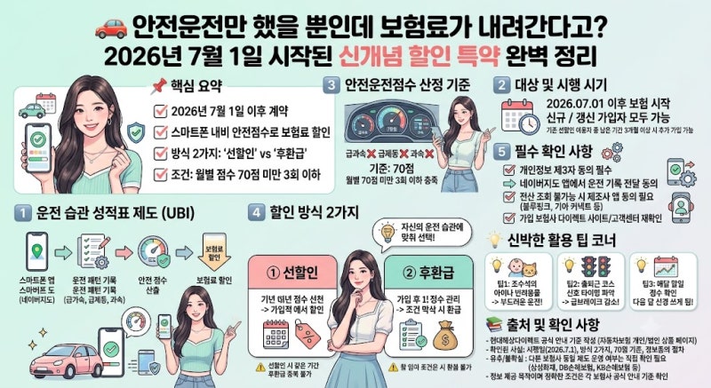 안전운전만 했을 뿐인데 보험료가 내려간다고?2026년 7월 1일부터 시작된 신개념 할인 특약, ....