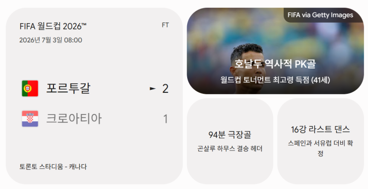 ‘94분 <b>극장골</b>’ <b>포르투갈</b>, 크로아티아 2-1 꺾고 16강 진출... 