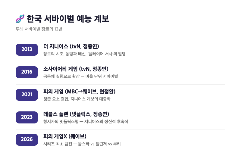 홍진호의 배신부터 피의 게임X 팀전까지 — 한국 서바이벌 예능 13년 계보를 한 번에 꿰어봤....