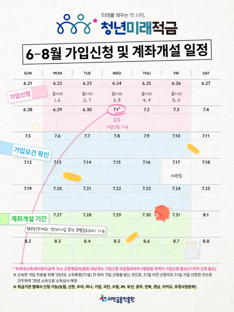 청년도약계좌 금리 인하 정리4.5%→3.0% 오래 가입한 사람만 금리 깎이는 구조라고?