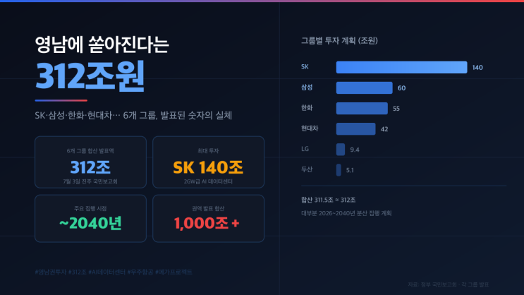 영남에 <b>312조</b>, 발표된 숫자를 뜯어보면 — SK·삼성·한화가... 