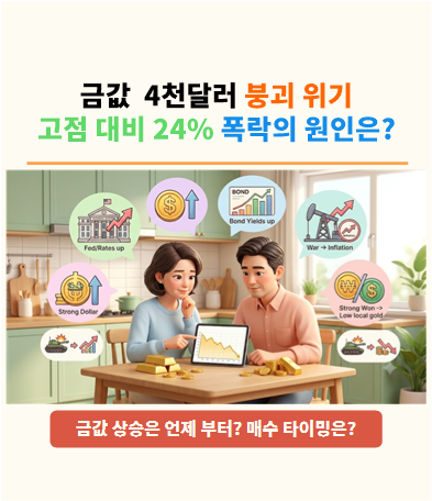 국제 금값 4천달러 붕괴 위기, 고점 대비 24% 하락 이유 5가지와 지금 사도 될까?