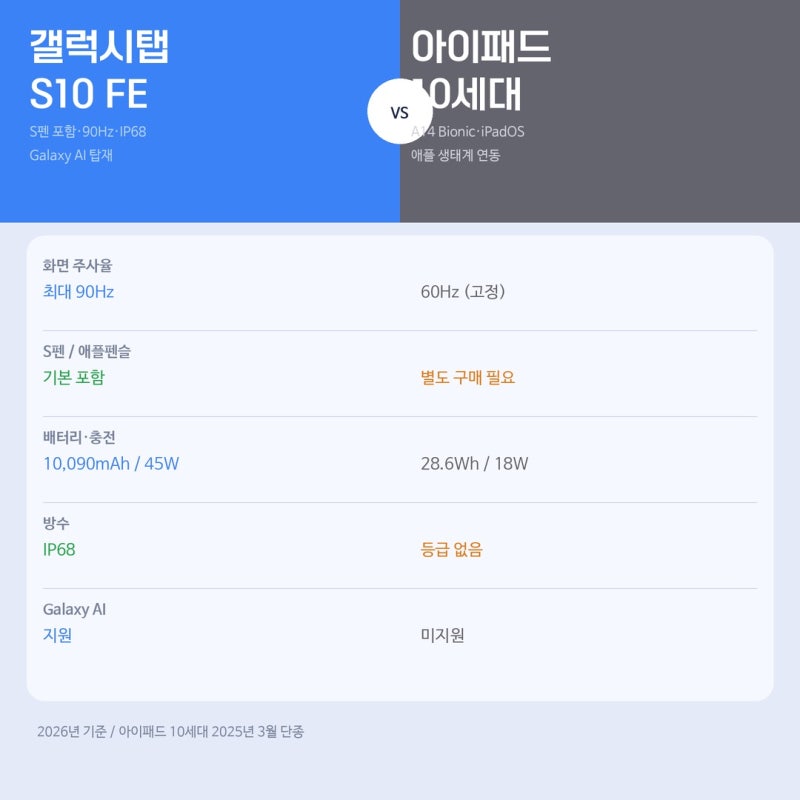 갤럭시탭 S10 FE vs 아이패드 10세대 태블릿 선택 가이드