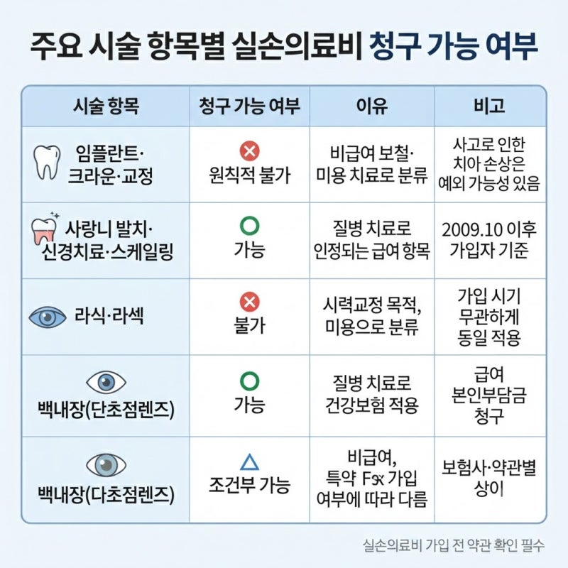 치아 시술·임플란트·라식·백내장, 실손보험 청구 현실적으로 가능한가