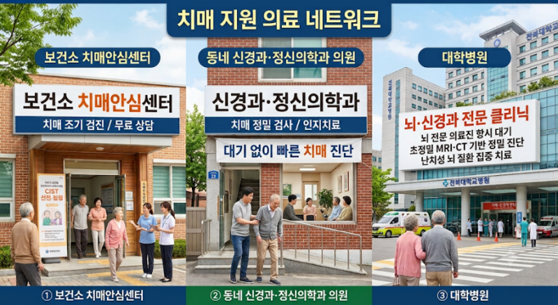 [2편] "건망증 없는 치매가 있다? 전두엽 치매 의심 증상 4가지와 동네 검사 병원"