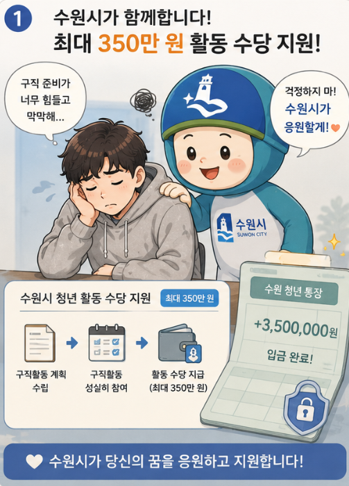 수원 청년 필독: 구직 준비 중이라면 최대 350만 원 챙기세요! 2026년 수원시 청년도전지원사업....