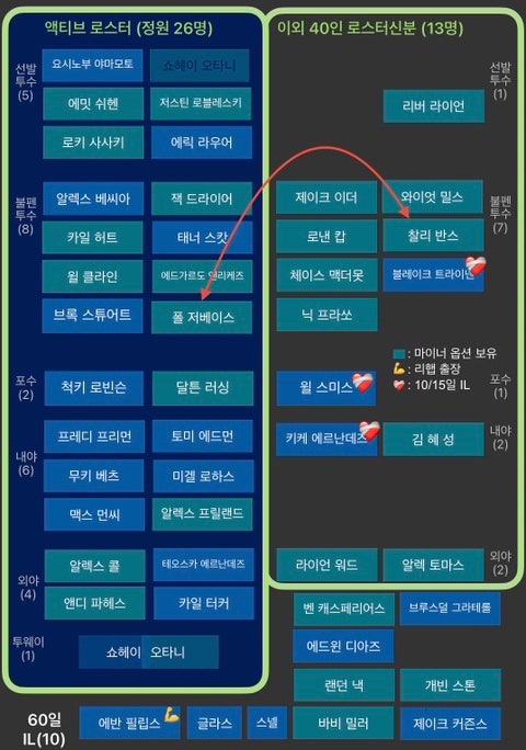 다저스 로스터무브 7/3/26 - 반스optioned, 저베이스recalled