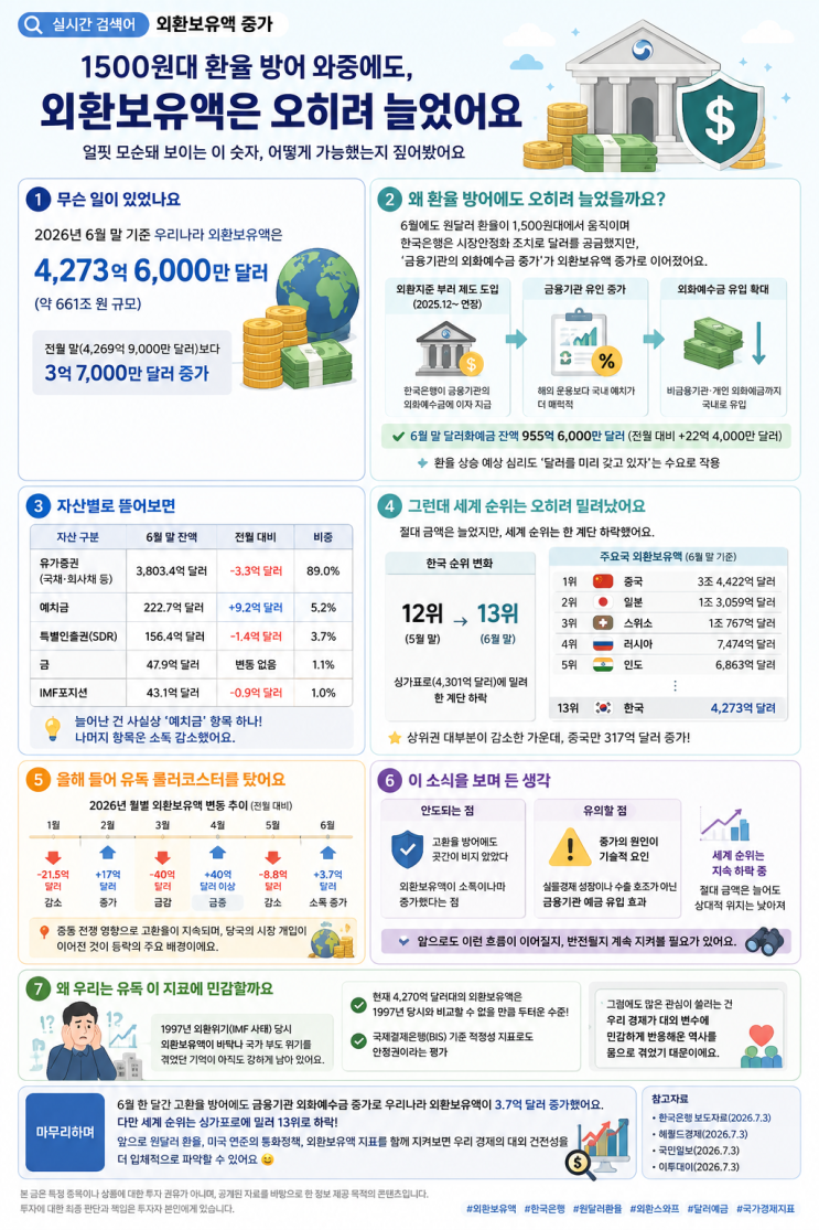 <b>외환보유액 증가</b>.1500원대 환율 방어 와중에도, 외환보유액은... 