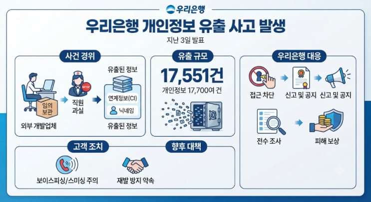 [긴급] <b>우리은행</b> 개인<b>정보</b> 1만 7천여 건 <b>유출</b>… 내 <b>정보</b>는... 