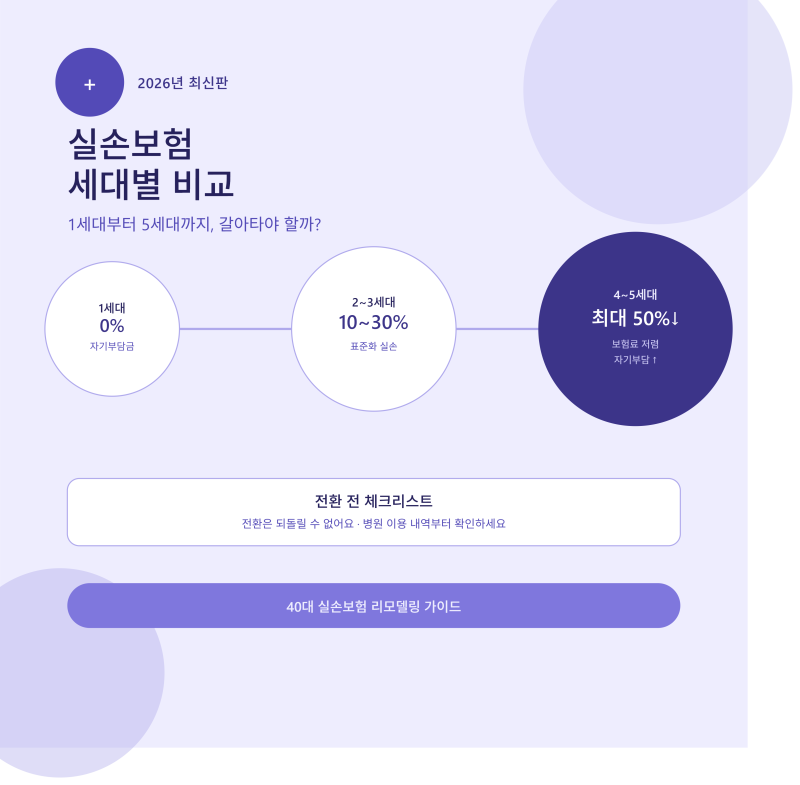 5세대 실손보험 개시, 40대인 나도 갈아타야 하나?