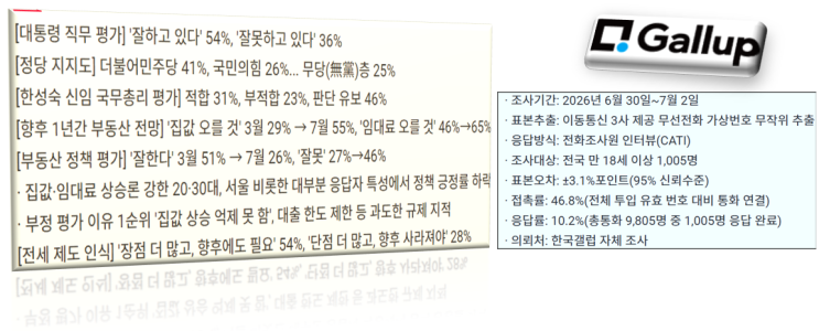[갤럽여론조사]<b>대통령</b> 국정지지도 반등과 '3대 <b>메가 프로젝트</b>'
