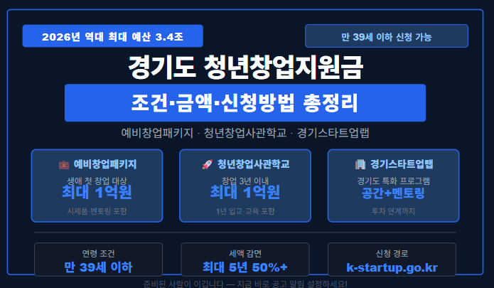 경기도 청년창업지원금 — 조건·금액·신청방법 한눈에 총정리