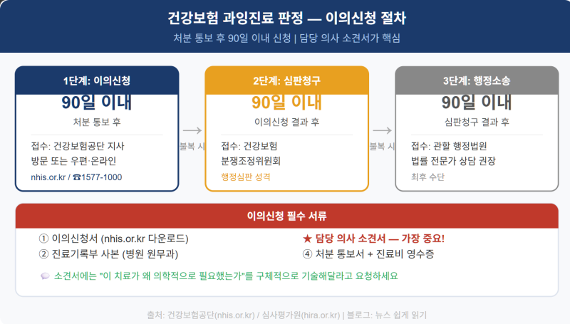 수술하라" 해서 수술했더니 건강보험공단이 "과잉진료" — 이의신청 하는 법