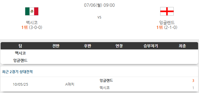 <b>멕시코 잉글랜드</b> 7월6일 분석 [25/26 북중미 월드컵]