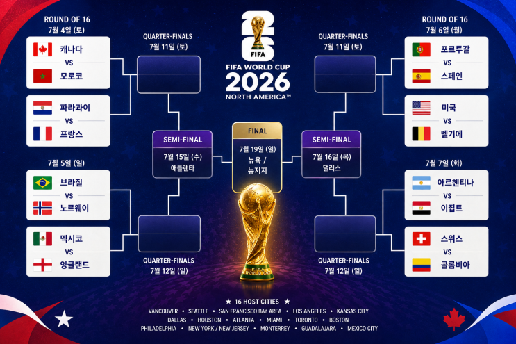 2026 <b>월드컵 16강</b> 토너먼트 대진표&<b>일정</b>(7.5~7.8), 우승 후보... 