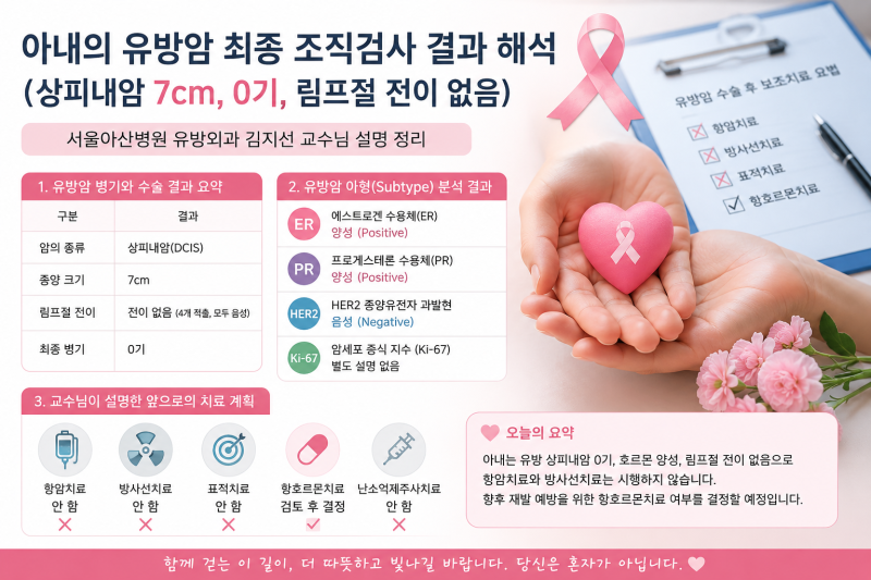 아내의 유방암 최종 조직 검사 결과지 해석 (feat. 상피내암 7cm, 0기, 림프절 전이 없음)