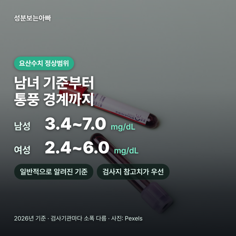 요산수치 정상범위, 남녀 기준부터 통풍 경계까지 한눈에