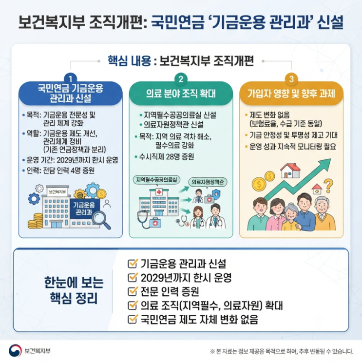 기금운용 관리과 신설, 무엇이 달라질까? <b>복지부 조직개편</b> 총정리