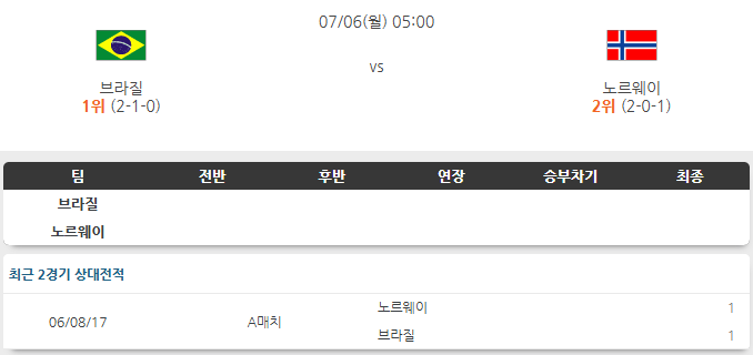 <b>브라질 노르웨이</b> 7월6일 분석 [25/26 북중미 월드컵]