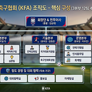 대한축구협회 KFA 조직도 및 주요 인물 구성 요약